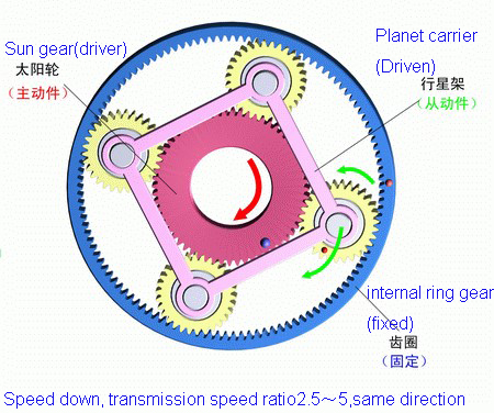 Zz Planetary Gear Reducer Prmdrive